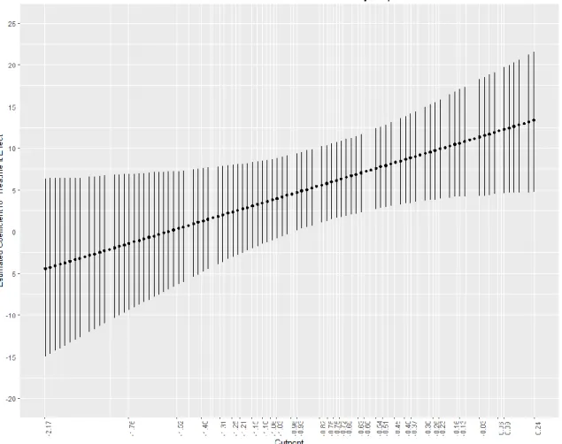 Figure 13. Treatment effect estimates as a function of classroom cut-point. Estimates for  each cutoff are displayed with a 95% confidence interval