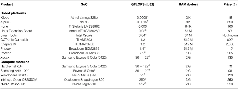 TABLE 1 | Current and potential swarm platforms.
