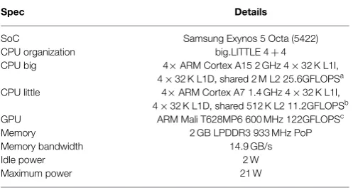 TABLE 2 | Hardkernel Odroid XU4 specifications.