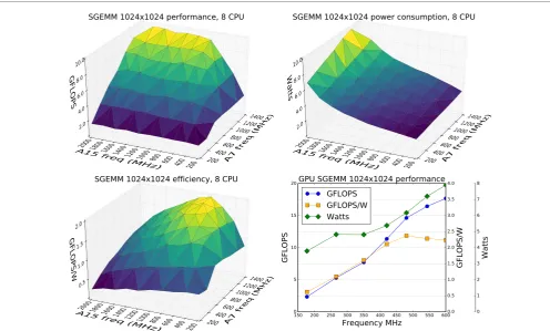 FIGURE 1 | Performance, power consumption, and efficiency of the CPUs and GPU while continuously running a 1,024 × 1,024 single precision matrixmultiplication