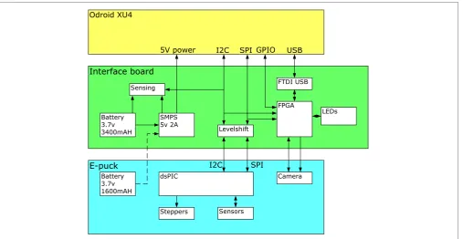 FIGURE 3 | Battery life of close to 3 h while running a ROS graph with nodesretrieving camera data at 640 × 480 pixels 15 Hz, performing simple blobdetection, exchanging control packets at 200 Hz with the e-puck dsPIC, andrunning a basic behavior tree inte