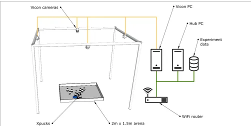 FIGURE 6 | The Xpuck arena. Experiments take place within a 2 m × 1.5 m area surrounded by walls slightly higher than the height of the Xpucks