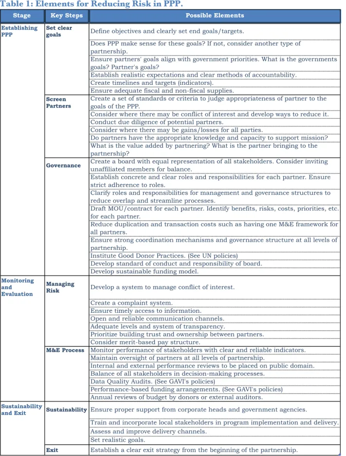 Table 1: Elements for Reducing Risk in PPP. 