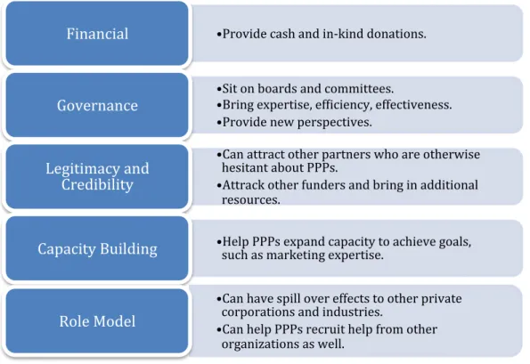 Figure 2 depicts the role of private sector and its contribution to PPPs. 