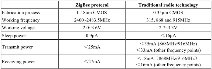 Table 1.  Comparative analysis between ZigBee protocol and traditional radio technology 