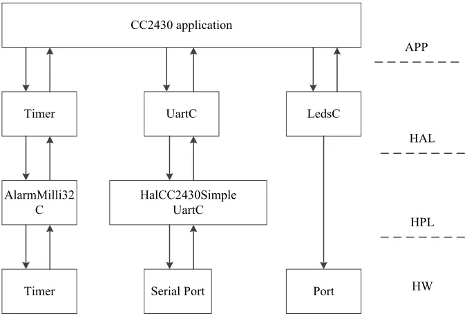 Fig. 2. CC2430 application program abstract architecture 