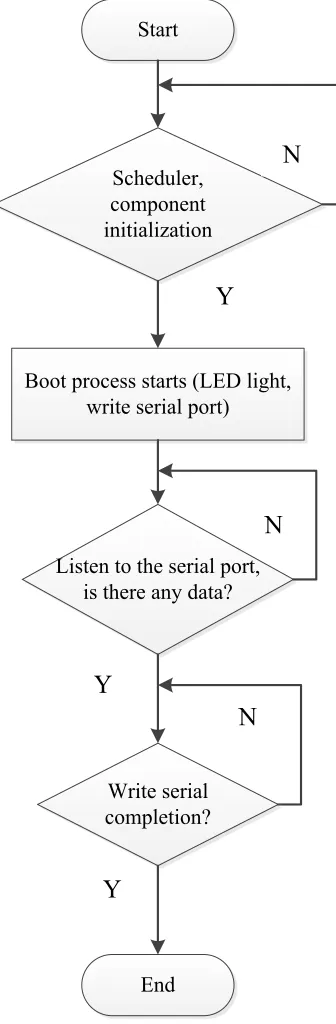 Fig. 3. The flow chart of the program 