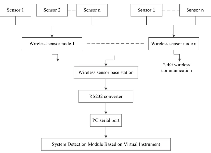 Fig. 4. System structure diagram 