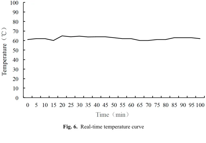 Fig. 6. Real-time temperature curve 