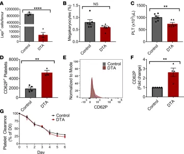 Figure 1. Lepr+ stromal cells in the mouse BM help to maintain normal platelet numbers in the circulation and assist in lowering their basal activation levels