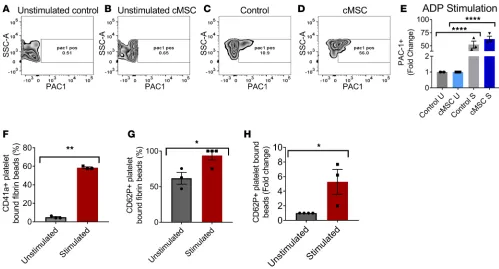 Figure 5. Functional platelet characterization, showing activation in response to ADP stimulation