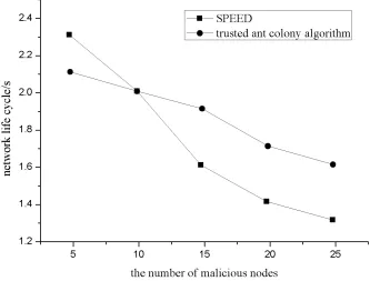 Fig. 2. The network lifecycle changes the number of malicious nodes along the network 
