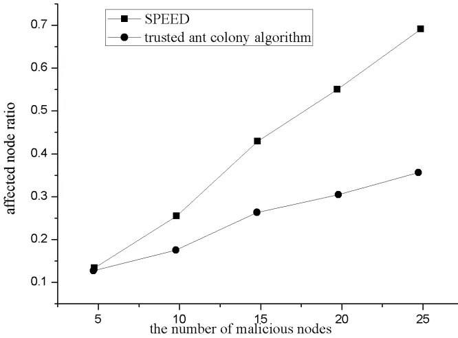 Fig. 3. The change of affected nodes with the number of malicious nodes 