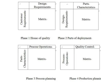 Figure 1 Four phases of quality function deployment process  