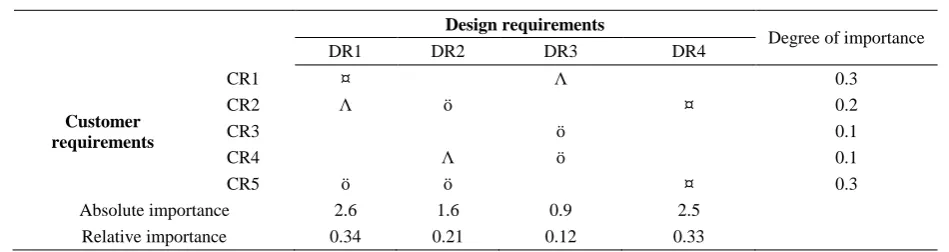 Table 1  Typical house of quality matrix with a 5-3-1 rating scheme 