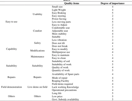 Table  2 Customer requirements obtained by interview and observations of agricultural machinery users 