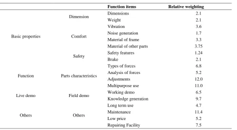 Table 3 Design requirements deployed by the cross function team 