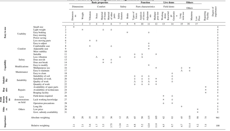 Table 4 House of quality diagram for new agricultural machinery Basic properties Function 