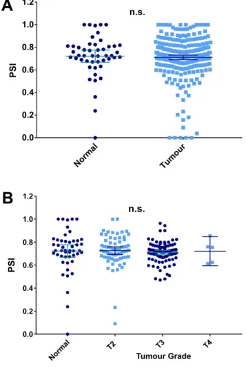Figure 3.8 ERG exon 7b PSI values in prostate adenocarcinoma patients 