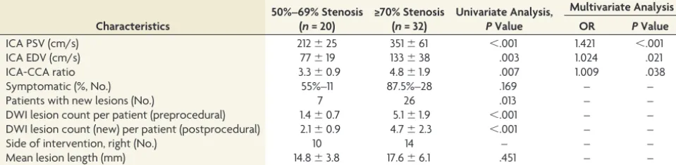 Table 3: Comparison of patients with ICA stenosis 50%–69% and >70%; correlation of preprocedural Doppler ﬂow parameters ofcarotid stenosis and new ischemic brain lesions on DWI after internal carotid artery stenting