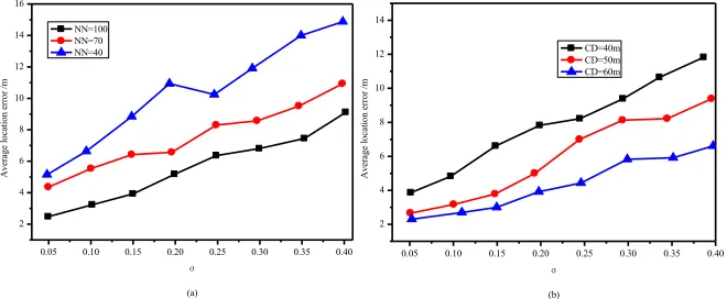 Fig. 5. (a)the total number of different nodes (b) the influence of sensor node ranging error on positioning error under different node communication distance 