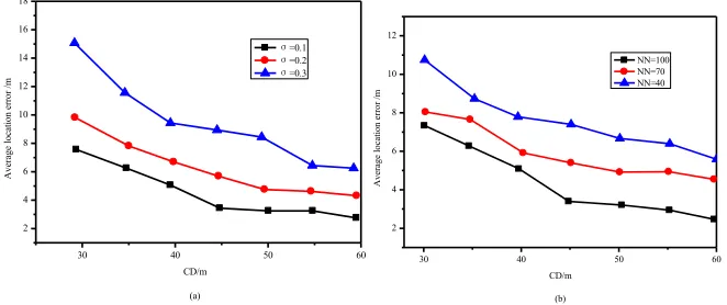 Fig. 6. (a) different ranging errors (b)the influence of the communication distance of the sensor nodes on the positioning error under different total number of nodes 