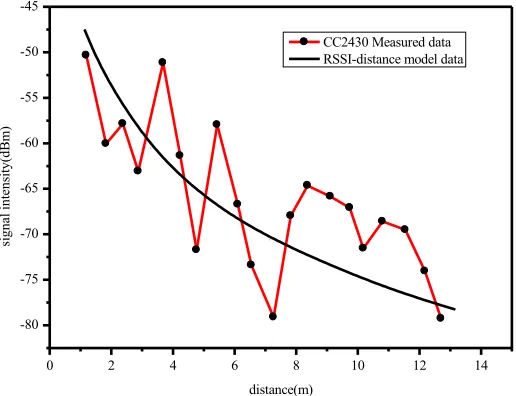 Fig. 1. Relationship between RSSI signal intensity and distance 