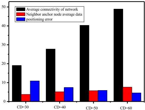 Fig. 3. The relationship between the node communication distance and the average connectivi-ty of the network, the average data of neighbor anchor nodes and the positioning error 
