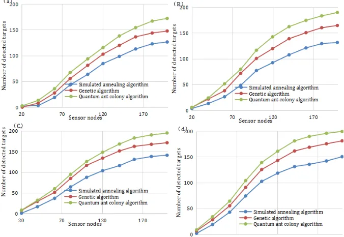 Fig. 3. Successful detection of the number of targets with its changes of iteration number 