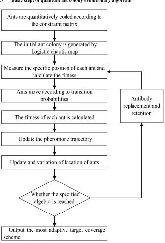 Fig. 1. Basic step of the wireless sensor network target coverage based on the quantum ant colony evolutionary algorithm 