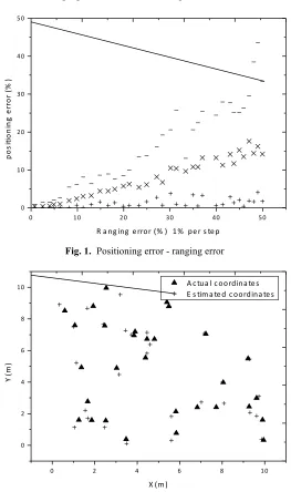 Fig. 1. Positioning error - ranging error  