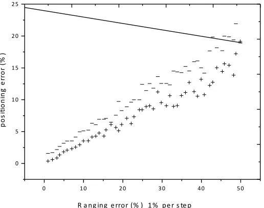 Fig. 3. Positioning error comparison chart 