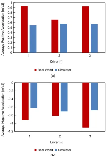 Figure 5 shows the comparison of the average velocity and standard  deviation of velocity for real world and simulation data for each  driver using the method of de Haan and Keller [9].