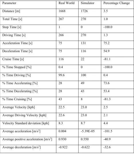 Table 2. Summary of real world and simulator data for Driver 1 calculated using the method outlined by de Haan and Keller [9].