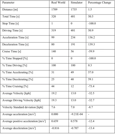 Table 3. Summary of real world and simulator data for Driver 2 calculated using the method outlined by de Haan and Keller [9].