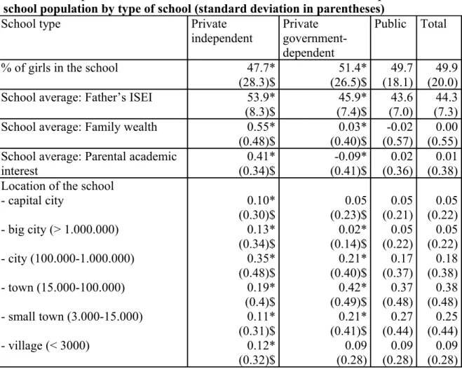 Table 3c: Independent variables 3.: Means of measures for social composition of the  school population by type of school (standard deviation in parentheses)