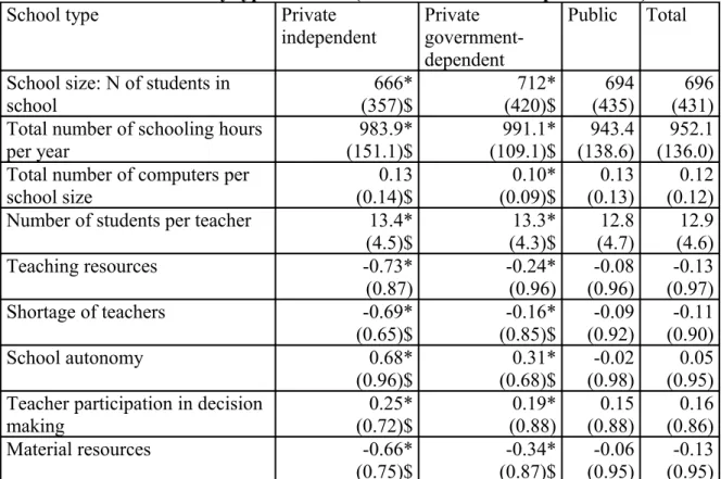 Table 3d: Independent variables 4.: Means of indicators for teaching and learning  conditions in the school by type of school (standard deviation in parentheses)