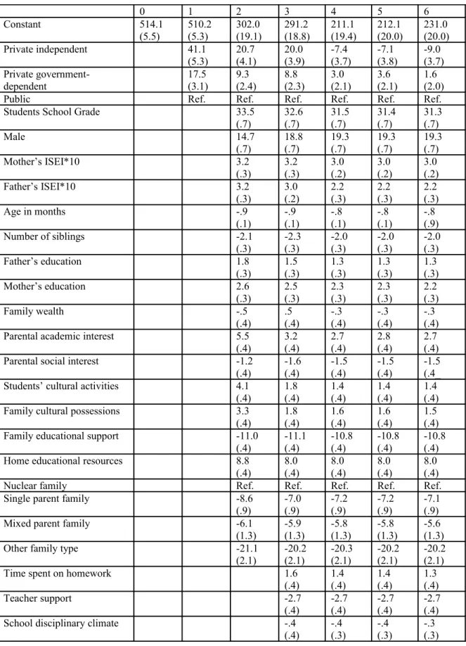 Table 4a: The fixed coefficients of nested multilevel equations with mathematics  score as the dependent variable (standard error between parentheses)