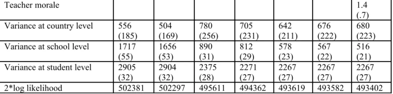 Table 4b: The random coefficients and their variances of the private independent  schools and private government-dependent schools variables at country level (with  public schools reference), in the different models of mathematical scores (standard  error 