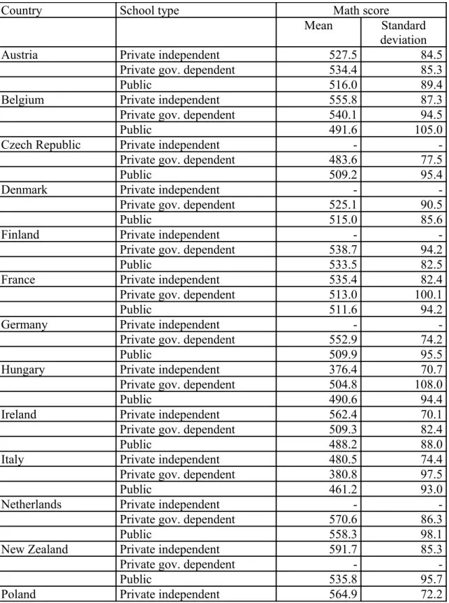 Table A1: Means and standard deviations for reading and math scores by type of school  and countries