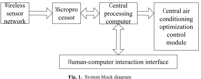 Fig. 1. System block diagram 