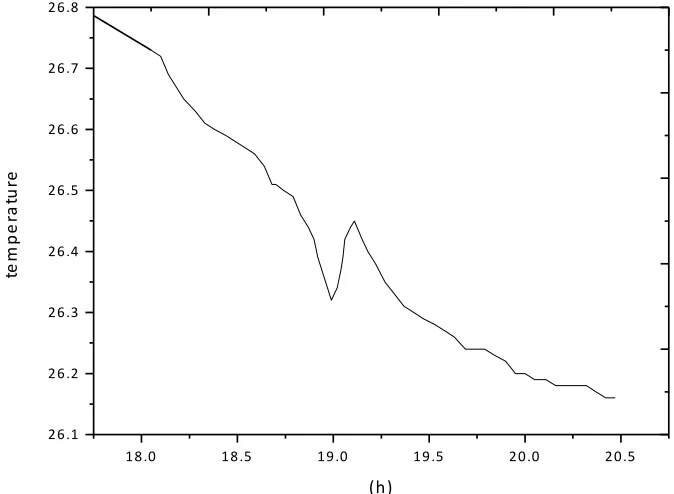 Fig. 3. Temperature change trend 