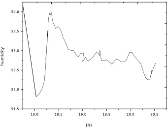 Fig. 4. Humidity change trend 