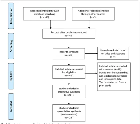 Fig. 1 Flow chart of screening and inclusion of studies for review and analysis
