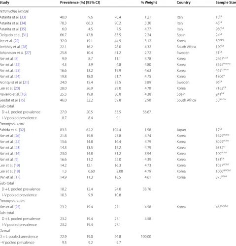 Table 1 The prevalence of spider mite allergy from included studies