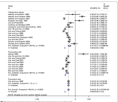 Fig. 2 Forest plot of prevalence estimates of spider mite sensitization from included studies
