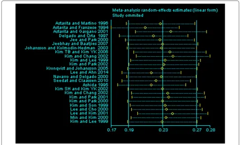 Fig. 3 Funnel plot with pseudo 95% confidence limits