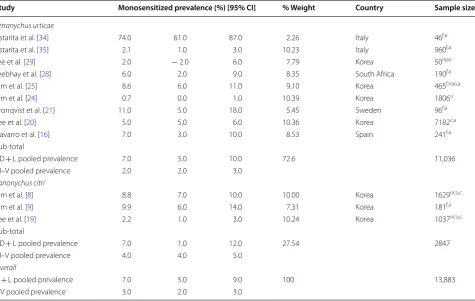 Table 3 Effect of population on prevalence of spider mite sensitivity