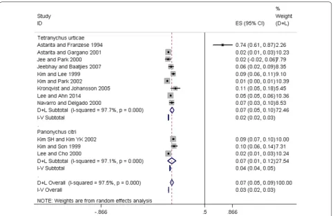 Fig. 5 Forest plot of prevalence estimates of monosensitization of spider mite sensitization from included studies