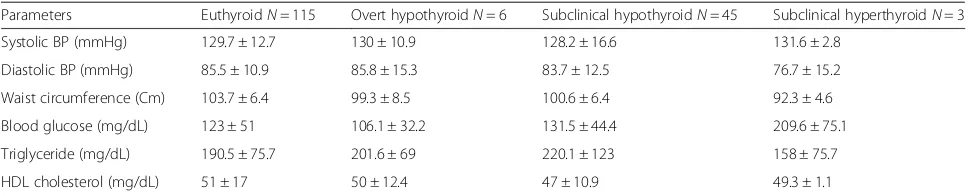 Table 1 Components of metabolic syndrome among different thyroid dysfunction group